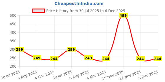 myntra.com Dynamic Retail Global Unisex Gold Ring dynamic retail global Price History Graph from 30 Jul 2025 to 6 Dec 2025