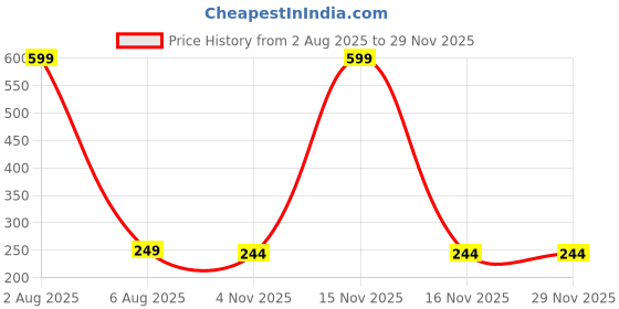 myntra.com Dynamic Retail Global Unisex Gold Ring dynamic retail global Price History Graph from 2 Aug 2025 to 28 Nov 2025
