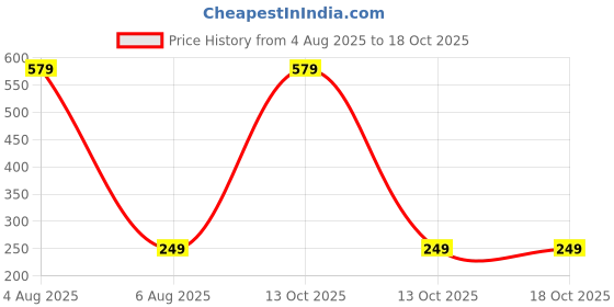 myntra.com Dynamic Retail Global Unisex Gold Ring dynamic retail global Price History Graph from 4 Aug 2025 to 18 Oct 2025