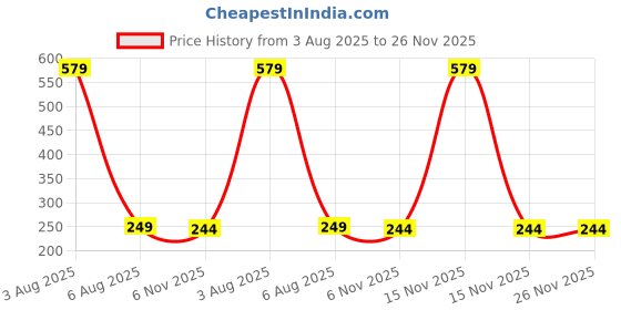 myntra.com Dynamic Retail Global Unisex Gold Ring dynamic retail global Price History Graph from 3 Aug 2025 to 26 Nov 2025