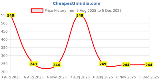 myntra.com Dynamic Retail Global Unisex Gold Ring dynamic retail global Price History Graph from 3 Aug 2025 to 5 Dec 2025
