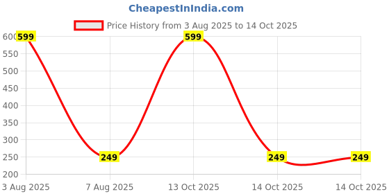 myntra.com Dynamic Retail Global Unisex Gold Ring dynamic retail global Price History Graph from 3 Aug 2025 to 13 Oct 2025