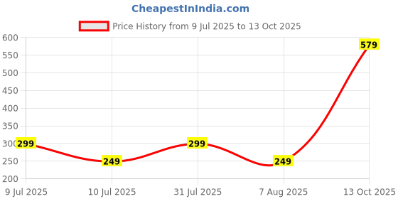 myntra.com Dynamic Retail Global Unisex Gold Ring dynamic retail global Price History Graph from 9 Jul 2025 to 13 Oct 2025