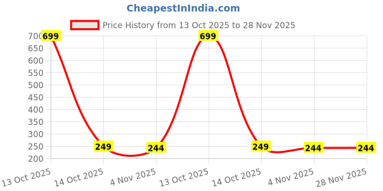 myntra.com Dynamic Retail Global Unisex Gold Ring dynamic retail global Price History Graph from 13 Oct 2025 to 27 Nov 2025