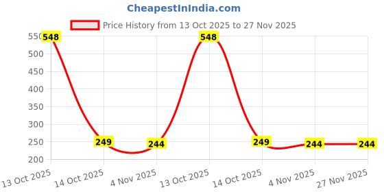 myntra.com Dynamic Retail Global Unisex Gold Ring dynamic retail global Price History Graph from 13 Oct 2025 to 27 Nov 2025