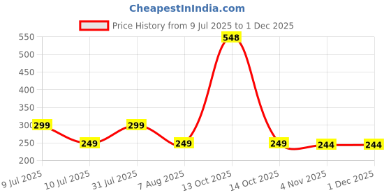 myntra.com Dynamic Retail Global Unisex Gold Ring dynamic retail global Price History Graph from 9 Jul 2025 to 29 Nov 2025