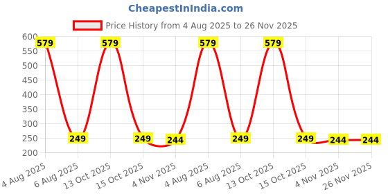 myntra.com Dynamic Retail Global Unisex Gold Ring dynamic retail global Price History Graph from 4 Aug 2025 to 25 Nov 2025