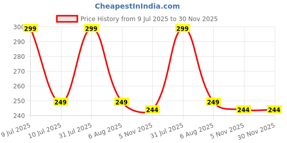myntra.com Dynamic Retail Global Unisex Gold Ring dynamic retail global Price History Graph from 9 Jul 2025 to 30 Nov 2025