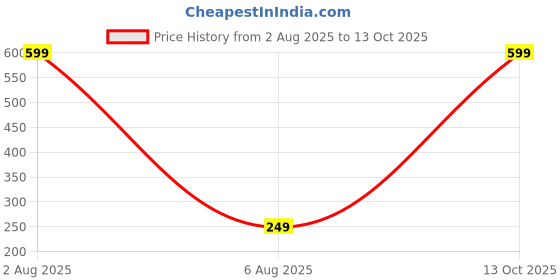 myntra.com Dynamic Retail Global Unisex Gold Ring dynamic retail global Price History Graph from 2 Aug 2025 to 13 Oct 2025