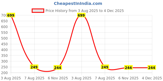 myntra.com Dynamic Retail Global Unisex Gold Ring dynamic retail global Price History Graph from 3 Aug 2025 to 3 Dec 2025