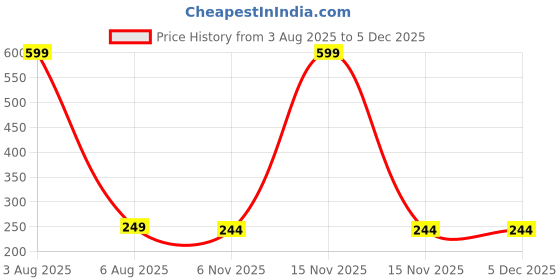 myntra.com Dynamic Retail Global Unisex Gold Ring dynamic retail global Price History Graph from 3 Aug 2025 to 4 Dec 2025