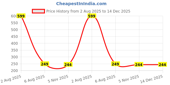 myntra.com Dynamic Retail Global Unisex Gold Ring dynamic retail global Price History Graph from 2 Aug 2025 to 14 Dec 2025