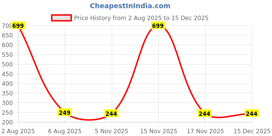 myntra.com Dynamic Retail Global Unisex Gold Ring dynamic retail global Price History Graph from 2 Aug 2025 to 15 Dec 2025