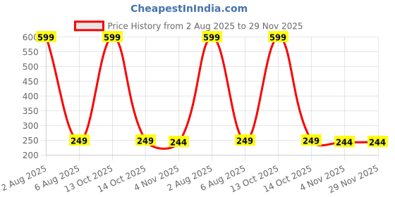 myntra.com Dynamic Retail Global Unisex Gold Ring dynamic retail global Price History Graph from 2 Aug 2025 to 29 Nov 2025