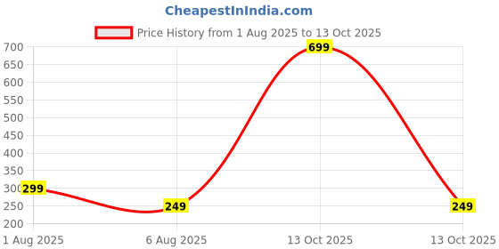 myntra.com Dynamic Retail Global Unisex Gold Ring dynamic retail global Price History Graph from 1 Aug 2025 to 13 Oct 2025