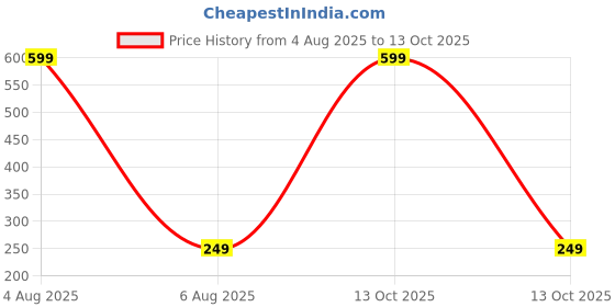 myntra.com Dynamic Retail Global Unisex Gold Ring dynamic retail global Price History Graph from 4 Aug 2025 to 13 Oct 2025