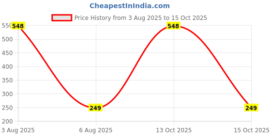 myntra.com Dynamic Retail Global Unisex Gold Ring dynamic retail global Price History Graph from 3 Aug 2025 to 13 Oct 2025