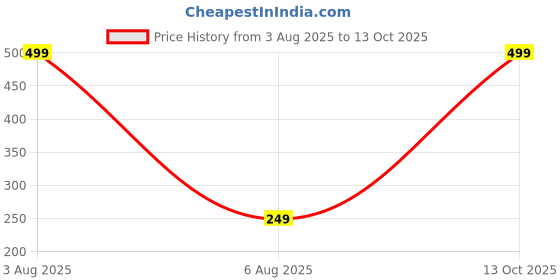 myntra.com Dynamic Retail Global Unisex Gold Ring dynamic retail global Price History Graph from 3 Aug 2025 to 13 Oct 2025
