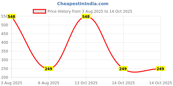 myntra.com Dynamic Retail Global Unisex Gold Ring dynamic retail global Price History Graph from 3 Aug 2025 to 14 Oct 2025