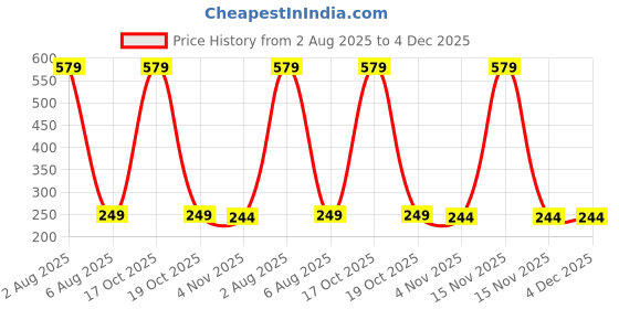 myntra.com Dynamic Retail Global Unisex Gold Ring dynamic retail global Price History Graph from 2 Aug 2025 to 4 Dec 2025