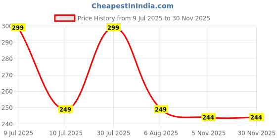 myntra.com Dynamic Retail Global Unisex Gold Ring dynamic retail global Price History Graph from 9 Jul 2025 to 29 Nov 2025