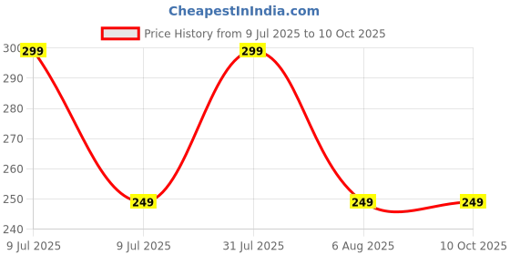 myntra.com Dynamic Retail Global Unisex Gold Ring dynamic retail global Price History Graph from 9 Jul 2025 to 9 Oct 2025