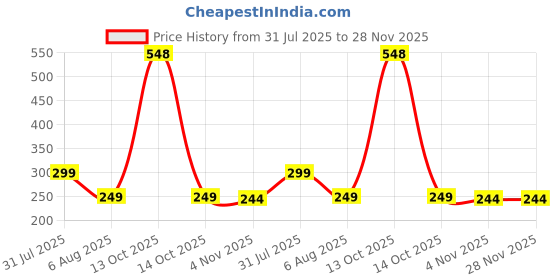 myntra.com Dynamic Retail Global Unisex Gold Ring dynamic retail global Price History Graph from 31 Jul 2025 to 27 Nov 2025