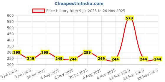 myntra.com Dynamic Retail Global Unisex Gold Ring dynamic retail global Price History Graph from 9 Jul 2025 to 25 Nov 2025