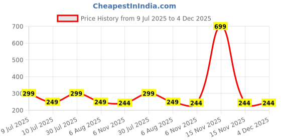 myntra.com Dynamic Retail Global Unisex Gold Ring dynamic retail global Price History Graph from 9 Jul 2025 to 4 Dec 2025