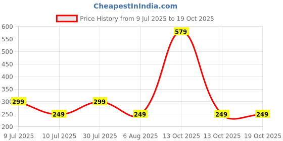 myntra.com Dynamic Retail Global Unisex Gold Ring dynamic retail global Price History Graph from 9 Jul 2025 to 18 Oct 2025