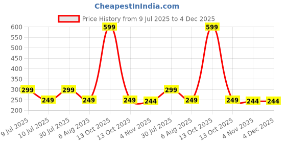 myntra.com Dynamic Retail Global Unisex Gold Ring dynamic retail global Price History Graph from 9 Jul 2025 to 4 Dec 2025
