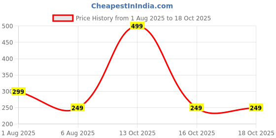 myntra.com Dynamic Retail Global Unisex Gold Ring dynamic retail global Price History Graph from 1 Aug 2025 to 16 Oct 2025