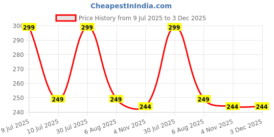 myntra.com Dynamic Retail Global Unisex Gold Ring dynamic retail global Price History Graph from 9 Jul 2025 to 3 Dec 2025