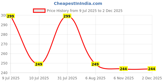 myntra.com Dynamic Retail Global Unisex Gold Ring dynamic retail global Price History Graph from 9 Jul 2025 to 30 Nov 2025