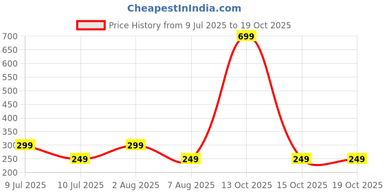 myntra.com Dynamic Retail Global Unisex Green Ring dynamic retail global Price History Graph from 9 Jul 2025 to 17 Oct 2025