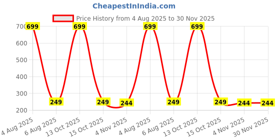 myntra.com Dynamic Retail Global Unisex Green Ring dynamic retail global Price History Graph from 4 Aug 2025 to 30 Nov 2025
