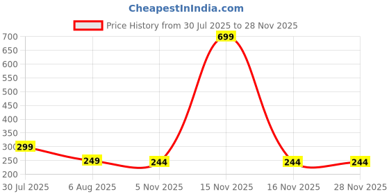 myntra.com Dynamic Retail Global Unisex Green Ring dynamic retail global Price History Graph from 30 Jul 2025 to 27 Nov 2025