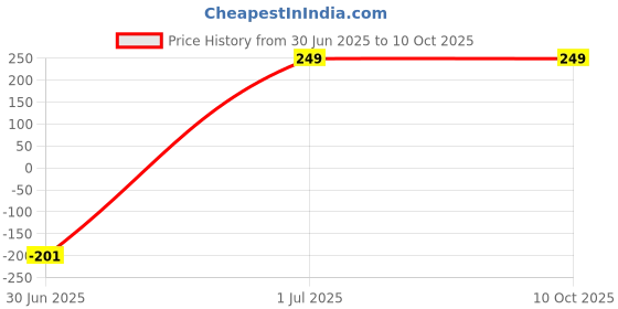 myntra.com Dynamic Retail Global Unisex Multi Ring dynamic retail global Price History Graph from 30 Jun 2025 to 9 Oct 2025