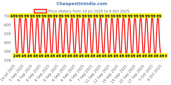 myntra.com Dynamic Retail Global Unisex Multi Ring dynamic retail global Price History Graph from 14 Jul 2025 to 4 Oct 2025