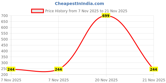 myntra.com Dynamic Retail Global Unisex Multi Ring dynamic retail global Price History Graph from 7 Nov 2025 to 21 Nov 2025