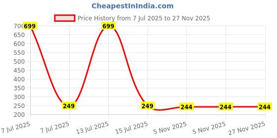 myntra.com Dynamic Retail Global Unisex Multi Ring dynamic retail global Price History Graph from 7 Jul 2025 to 27 Nov 2025