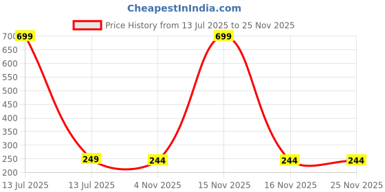 myntra.com Dynamic Retail Global Unisex Multi Ring dynamic retail global Price History Graph from 13 Jul 2025 to 25 Nov 2025