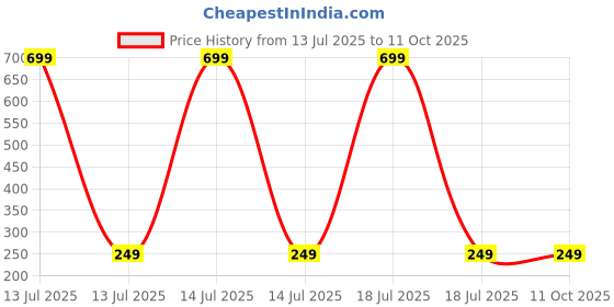 myntra.com Dynamic Retail Global Unisex Multi Ring dynamic retail global Price History Graph from 13 Jul 2025 to 10 Oct 2025