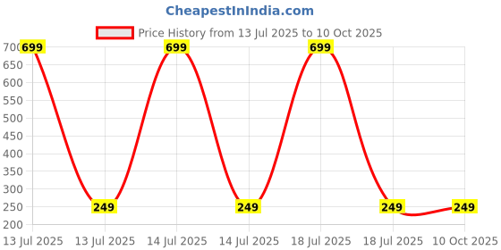 myntra.com Dynamic Retail Global Unisex Multi Ring dynamic retail global Price History Graph from 13 Jul 2025 to 9 Oct 2025