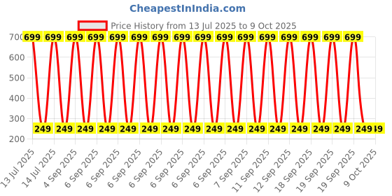 myntra.com Dynamic Retail Global Unisex Multi Ring dynamic retail global Price History Graph from 13 Jul 2025 to 8 Oct 2025