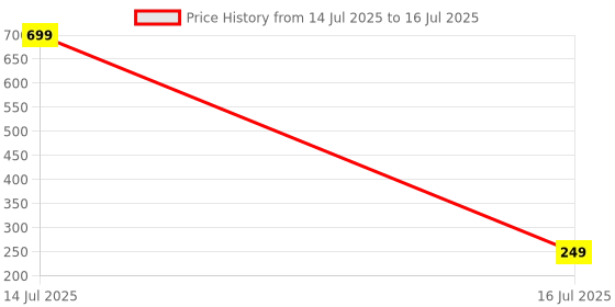 myntra.com Dynamic Retail Global Unisex Multi Ring dynamic retail global Price History Graph from 14 Jul 2025 to 16 Jul 2025