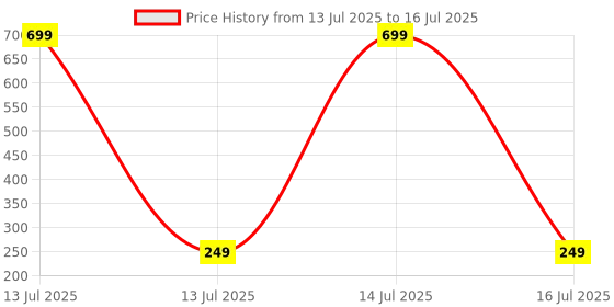 myntra.com Dynamic Retail Global Unisex Multi Ring dynamic retail global Price History Graph from 13 Jul 2025 to 16 Jul 2025