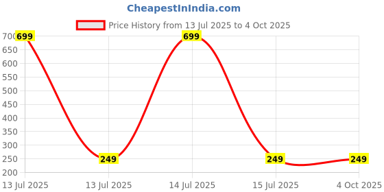 myntra.com Dynamic Retail Global Unisex Multi Ring dynamic retail global Price History Graph from 13 Jul 2025 to 4 Oct 2025