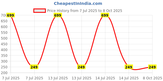 myntra.com Dynamic Retail Global Unisex Multi Ring dynamic retail global Price History Graph from 7 Jul 2025 to 7 Oct 2025