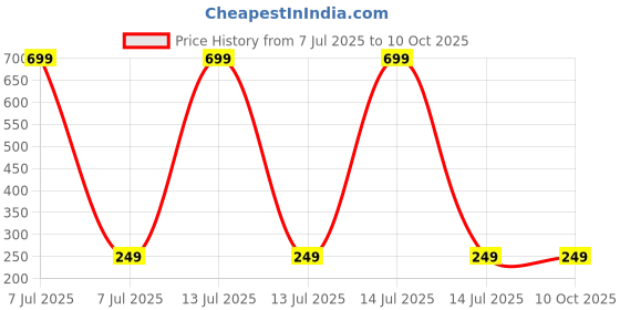 myntra.com Dynamic Retail Global Unisex Multi Ring dynamic retail global Price History Graph from 7 Jul 2025 to 9 Oct 2025